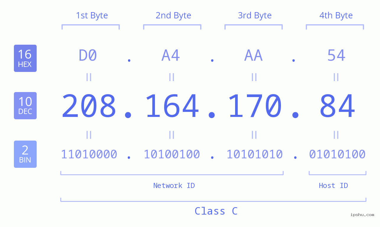 IPv4: 208.164.170.84 Network Class, Net ID, Host ID