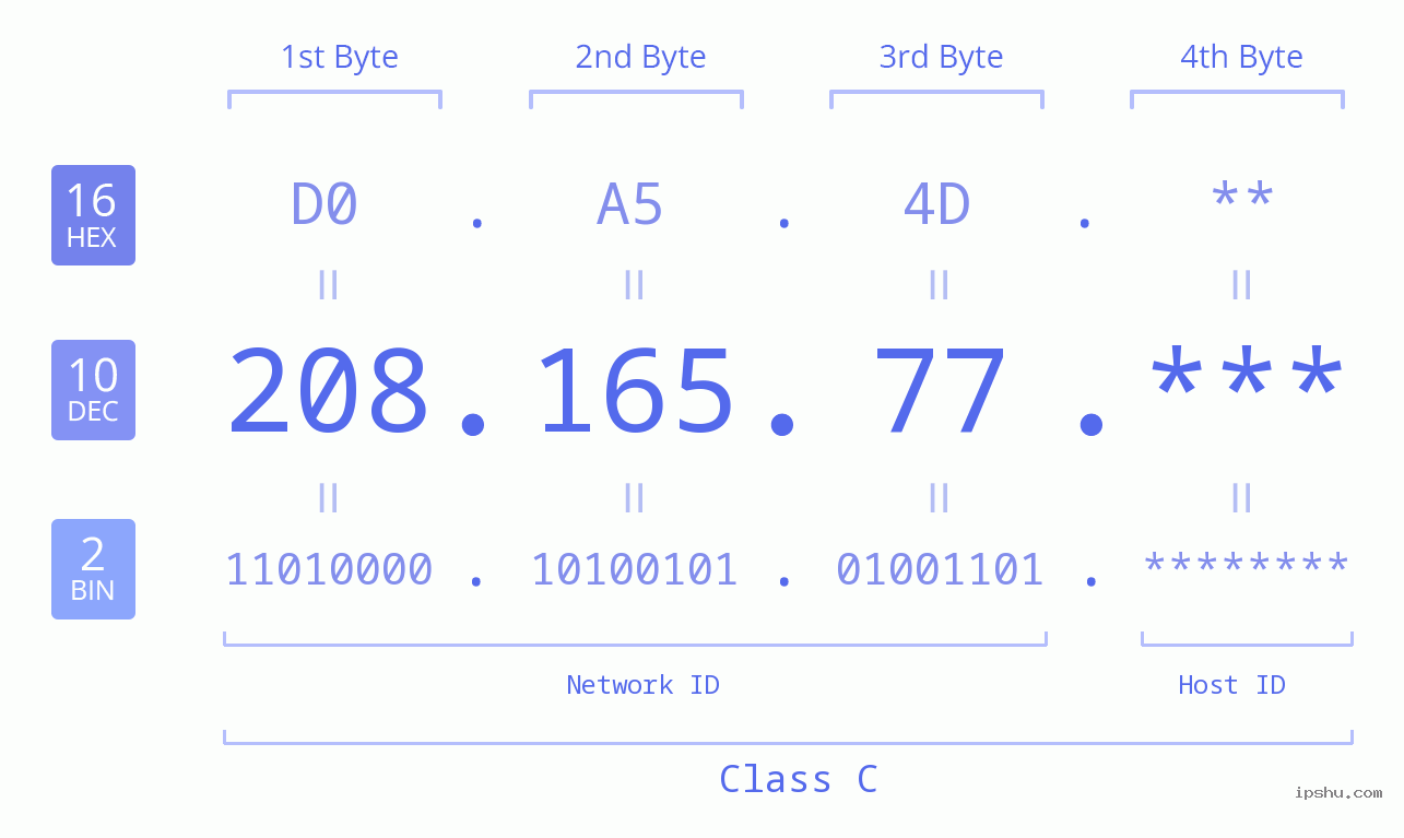 IP Address: 208.165.77 Data Structure Chart BIN DEC HEX IPv4: 208.165.77 Network Class, Net ID, Host ID