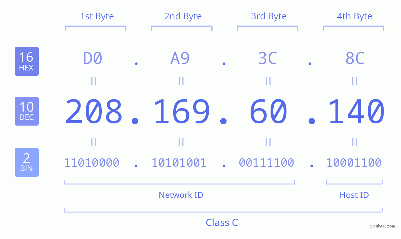 IPv4: 208.169.60.140 Network Class, Net ID, Host ID