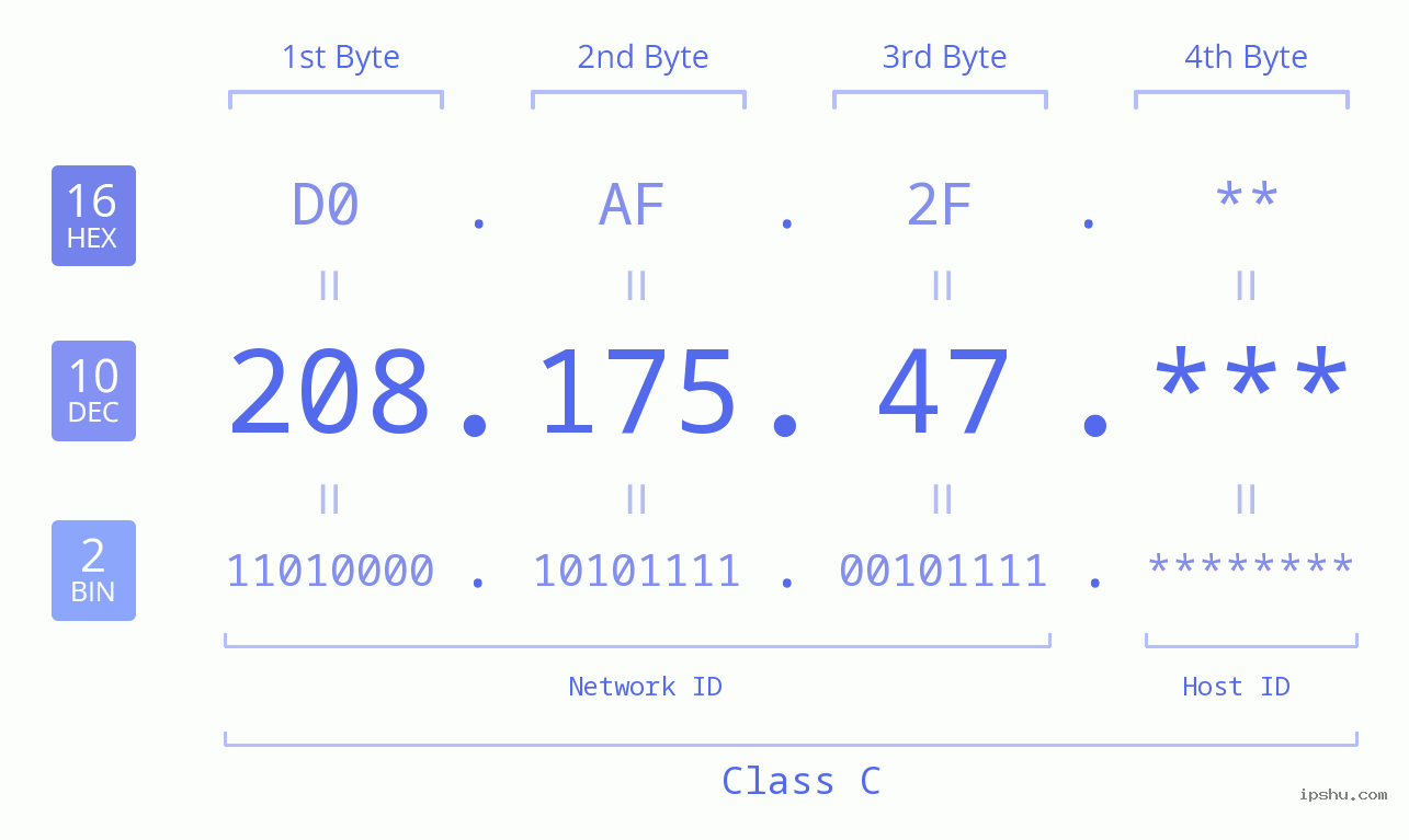 IP Address: 208.175.47 Data Structure Chart BIN DEC HEX IPv4: 208.175.47 Network Class, Net ID, Host ID