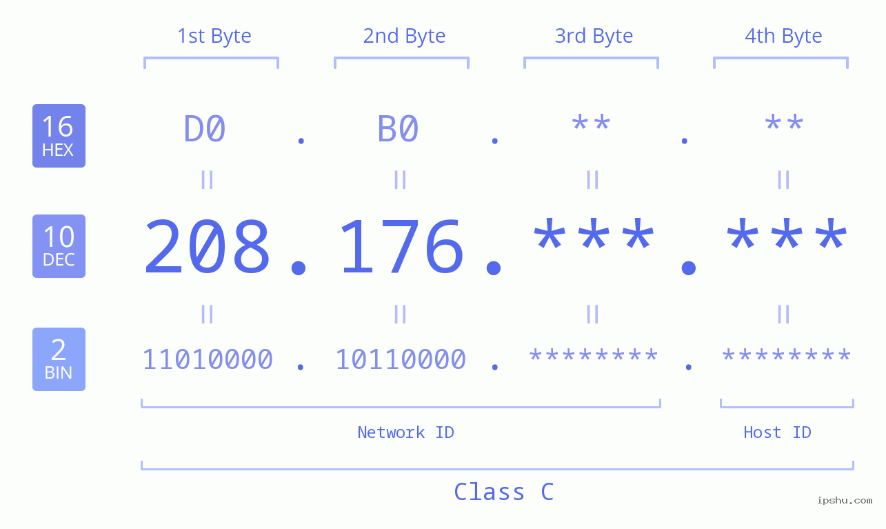 IPv4: 208.176 Network Class, Net ID, Host ID