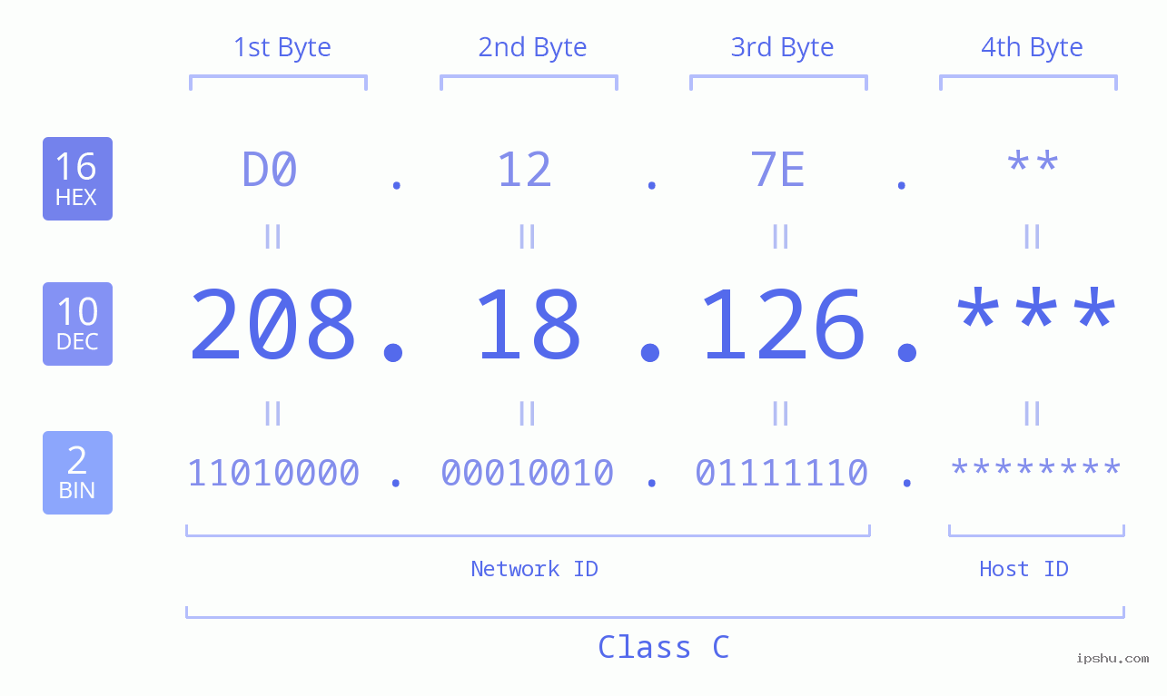 IP Address: 208.18.126 Data Structure Chart BIN DEC HEX IPv4: 208.18.126 Network Class, Net ID, Host ID
