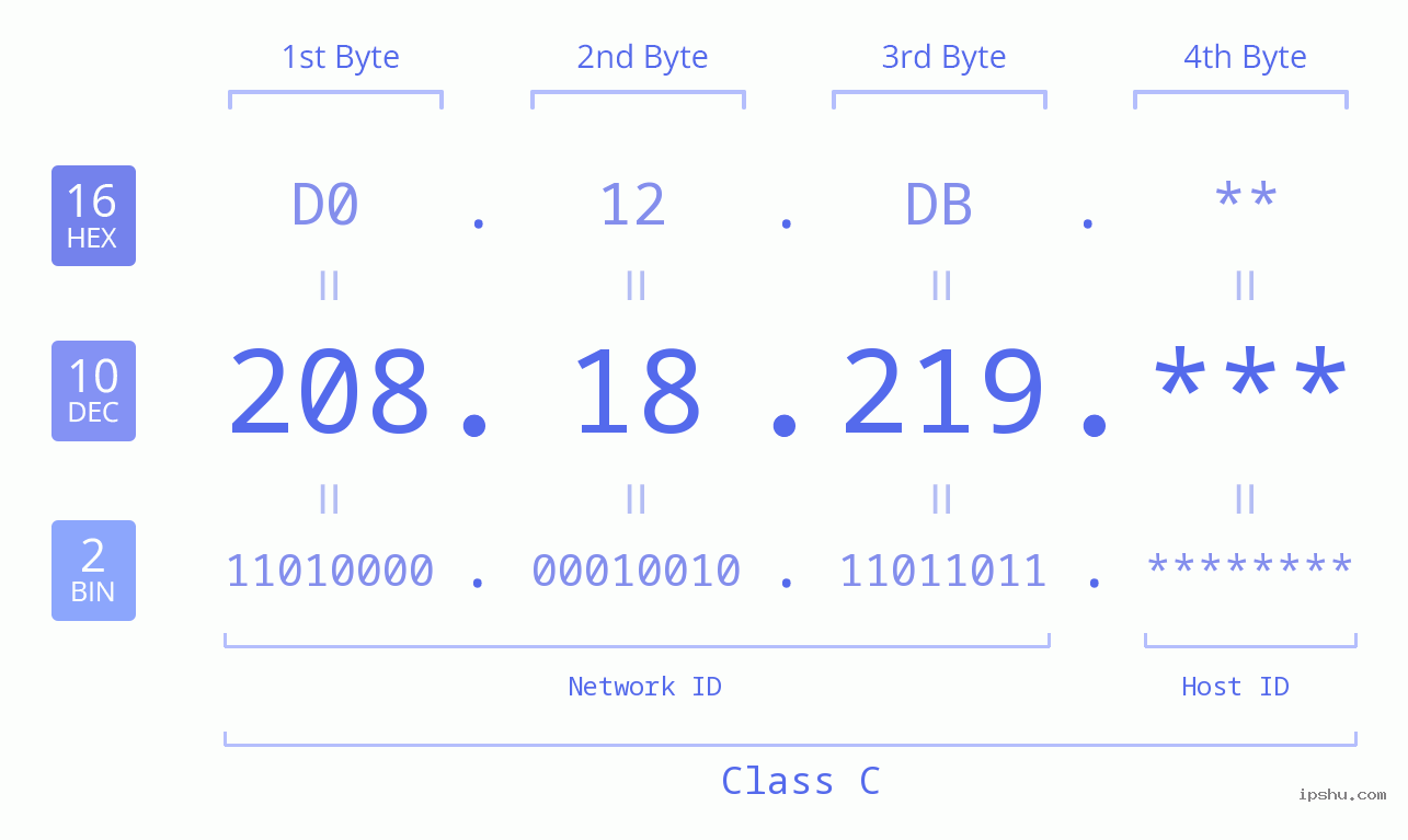 IP Address: 208.18.219 Data Structure Chart BIN DEC HEX IPv4: 208.18.219 Network Class, Net ID, Host ID