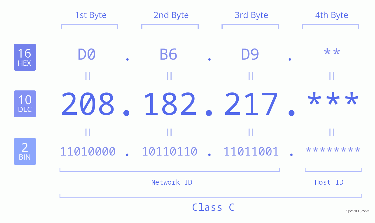 IP Address: 208.182.217 Data Structure Chart BIN DEC HEX IPv4: 208.182.217 Network Class, Net ID, Host ID