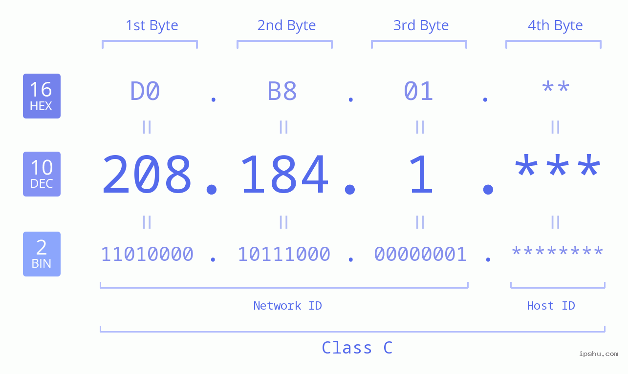IP Address: 208.184.1 Data Structure Chart BIN DEC HEX IPv4: 208.184.1 Network Class, Net ID, Host ID