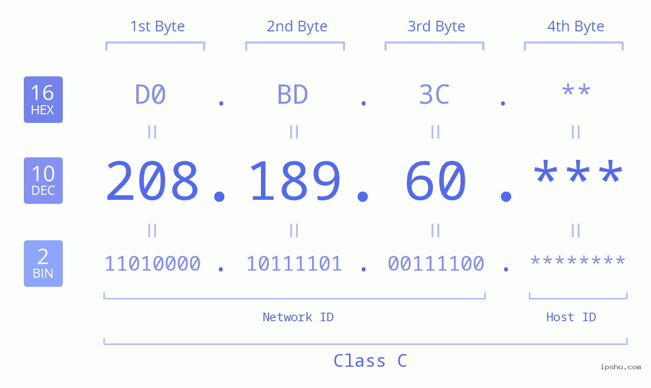 IP Address: 208.189.60 Data Structure Chart BIN DEC HEX IPv4: 208.189.60 Network Class, Net ID, Host ID
