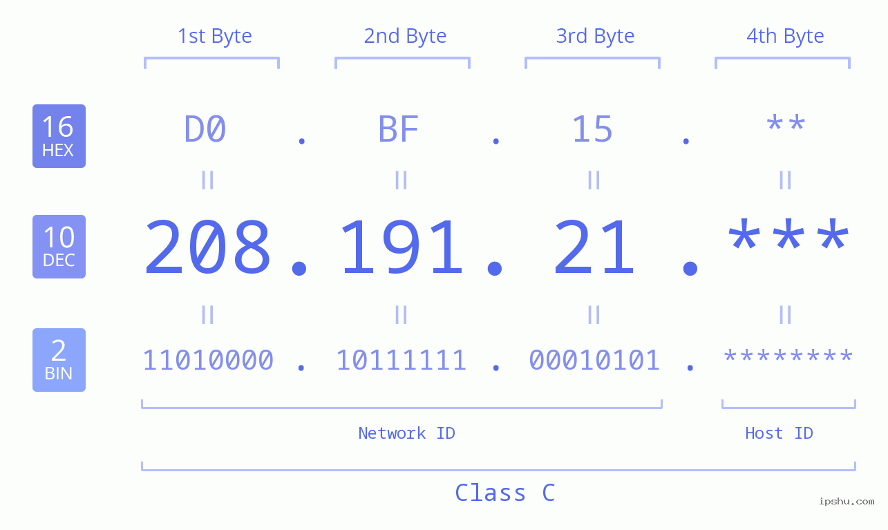 IP Address: 208.191.21 Data Structure Chart BIN DEC HEX IPv4: 208.191.21 Network Class, Net ID, Host ID