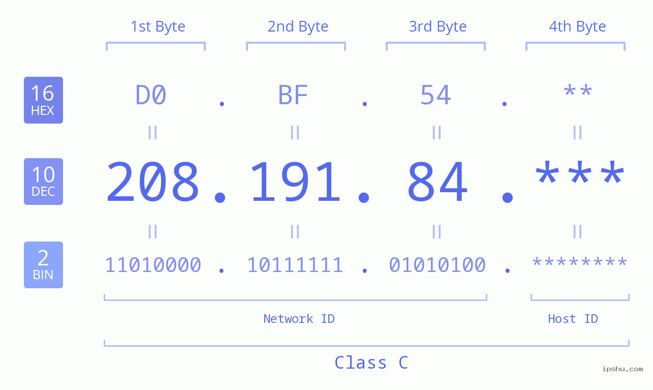IP Address: 208.191.84 Data Structure Chart BIN DEC HEX IPv4: 208.191.84 Network Class, Net ID, Host ID