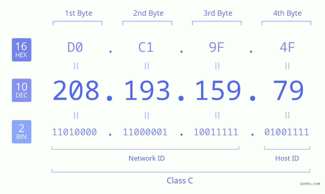 IPv4: 208.193.159.79 Network Class, Net ID, Host ID