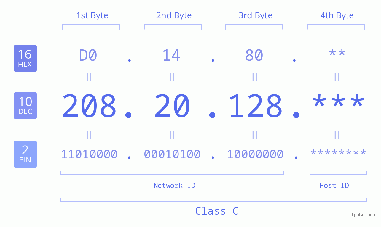 IP Address: 208.20.128 Data Structure Chart BIN DEC HEX IPv4: 208.20.128 Network Class, Net ID, Host ID