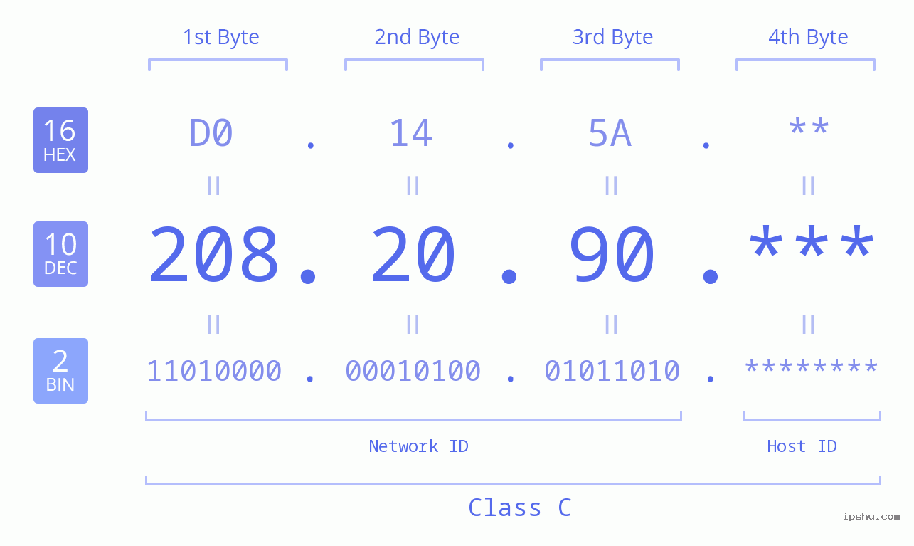 IP Address: 208.20.90 Data Structure Chart BIN DEC HEX IPv4: 208.20.90 Network Class, Net ID, Host ID