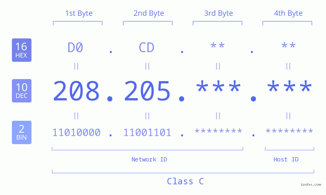 IPv4: 208.205 Network Class, Net ID, Host ID