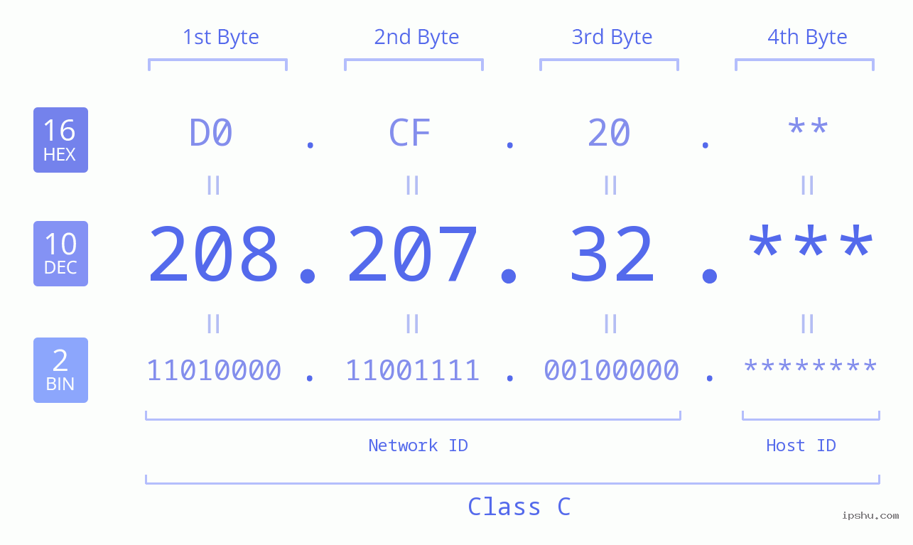 IP Address: 208.207.32 Data Structure Chart BIN DEC HEX IPv4: 208.207.32 Network Class, Net ID, Host ID
