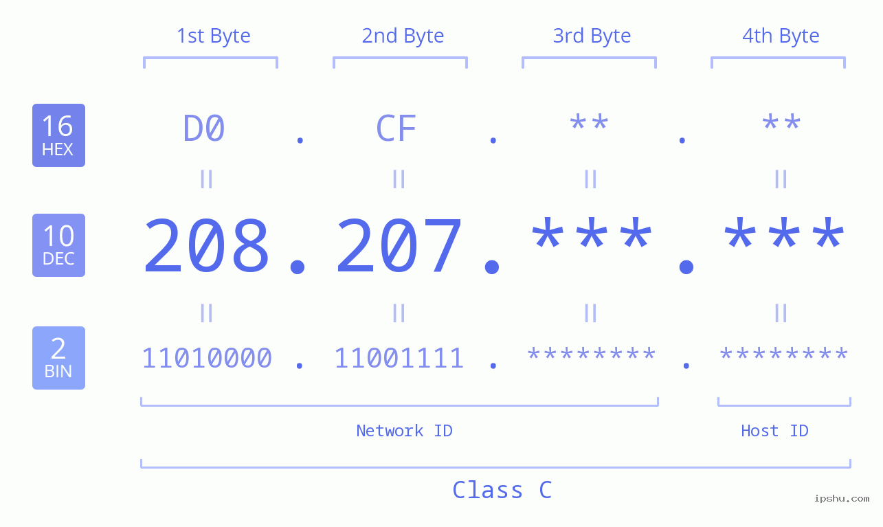 IPv4: 208.207 Network Class, Net ID, Host ID