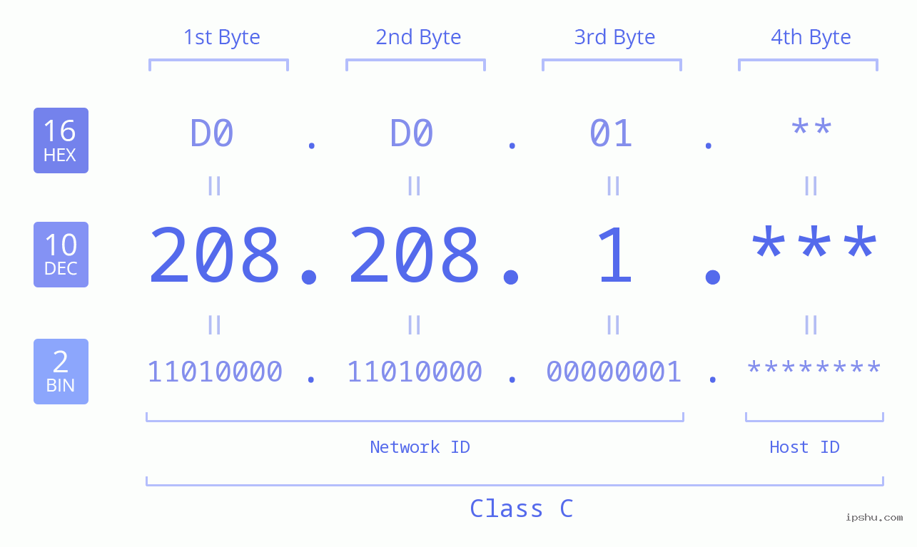 IP Address: 208.208.1 Data Structure Chart BIN DEC HEX IPv4: 208.208.1 Network Class, Net ID, Host ID