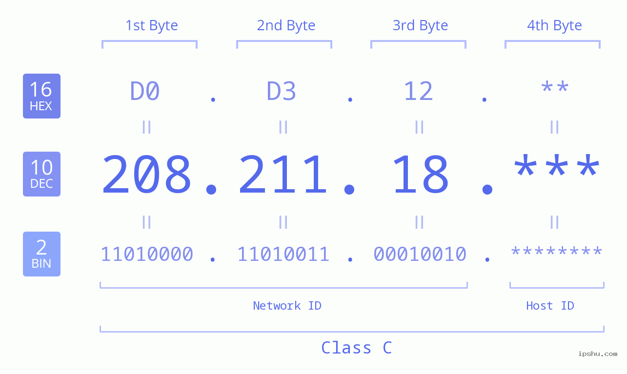 IP Address: 208.211.18 Data Structure Chart BIN DEC HEX IPv4: 208.211.18 Network Class, Net ID, Host ID