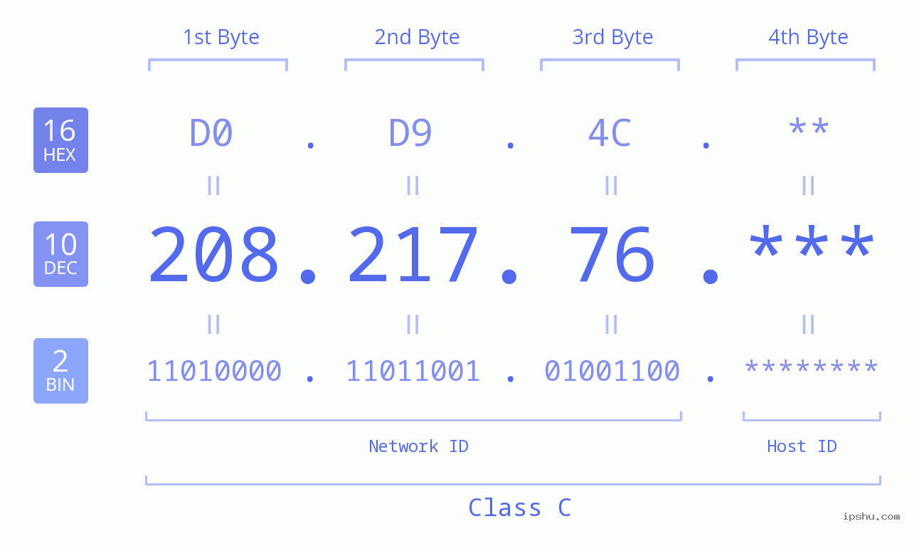 IP Address: 208.217.76 Data Structure Chart BIN DEC HEX IPv4: 208.217.76 Network Class, Net ID, Host ID