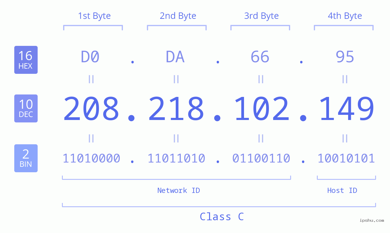 IPv4: 208.218.102.149 Network Class, Net ID, Host ID