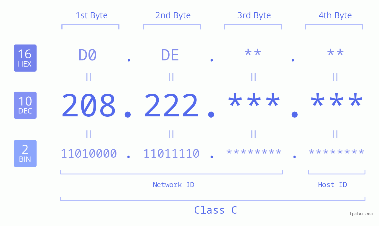 IPv4: 208.222 Network Class, Net ID, Host ID