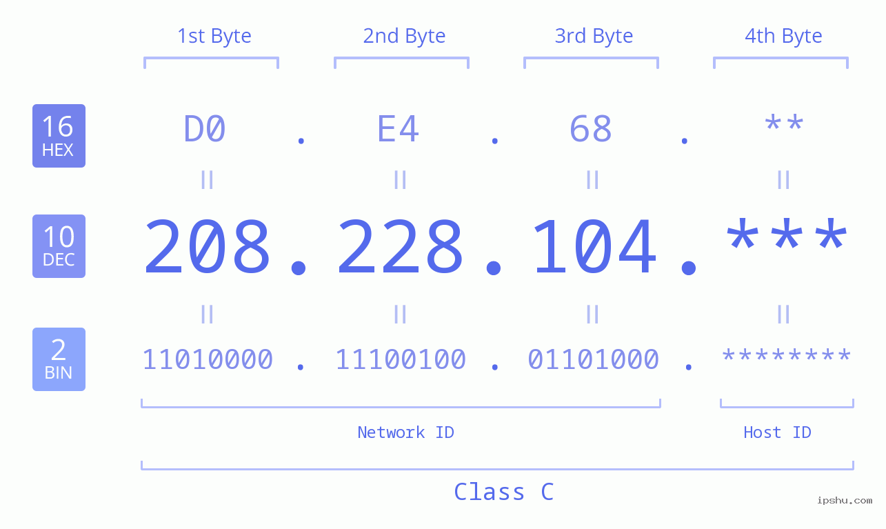 IP Address: 208.228.104 Data Structure Chart BIN DEC HEX IPv4: 208.228.104 Network Class, Net ID, Host ID