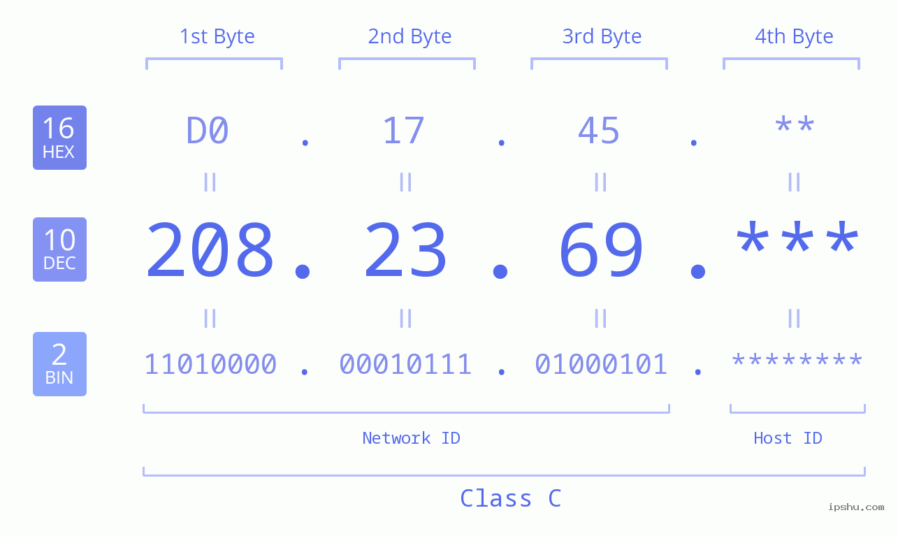 IP Address: 208.23.69 Data Structure Chart BIN DEC HEX IPv4: 208.23.69 Network Class, Net ID, Host ID