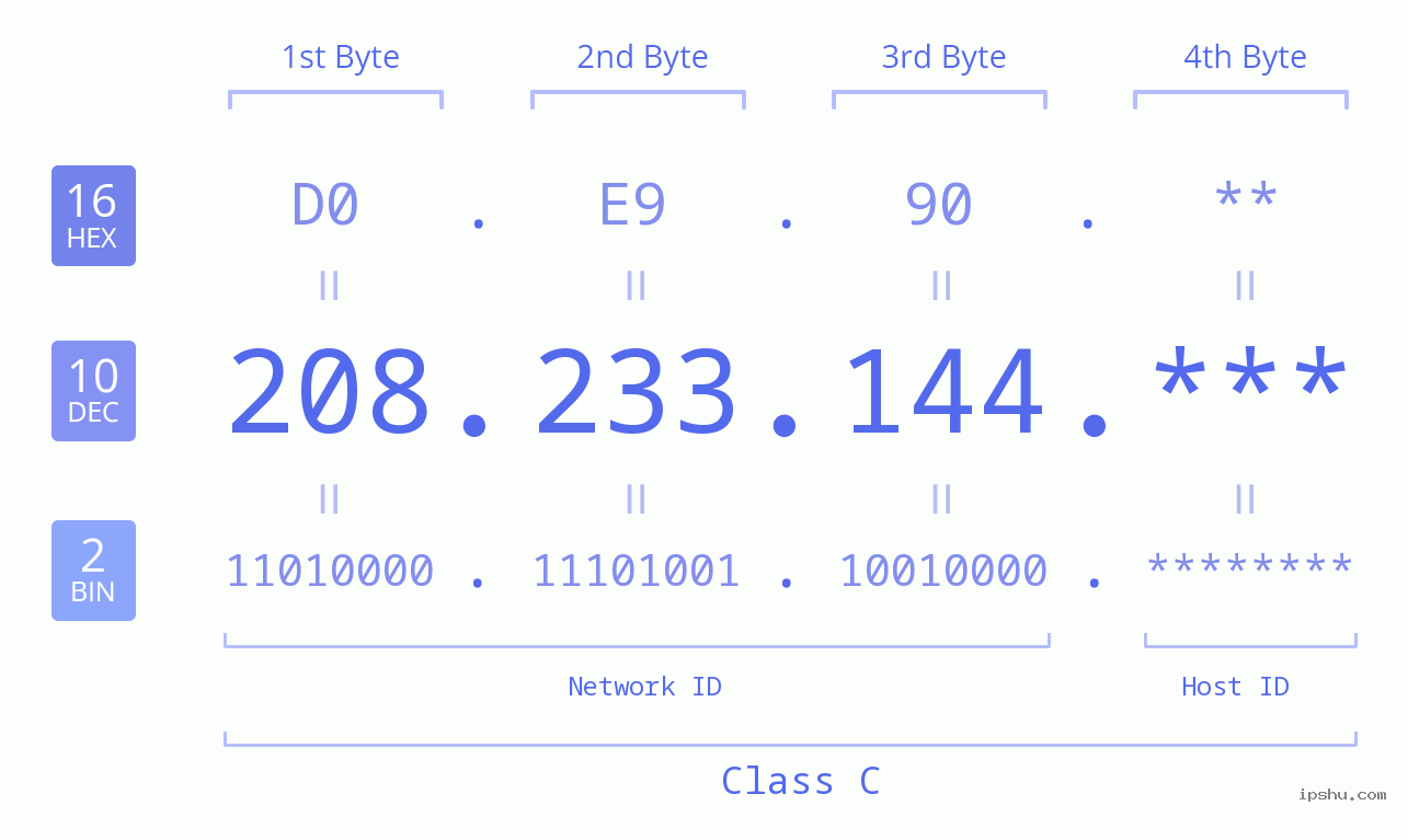 IP Address: 208.233.144 Data Structure Chart BIN DEC HEX IPv4: 208.233.144 Network Class, Net ID, Host ID