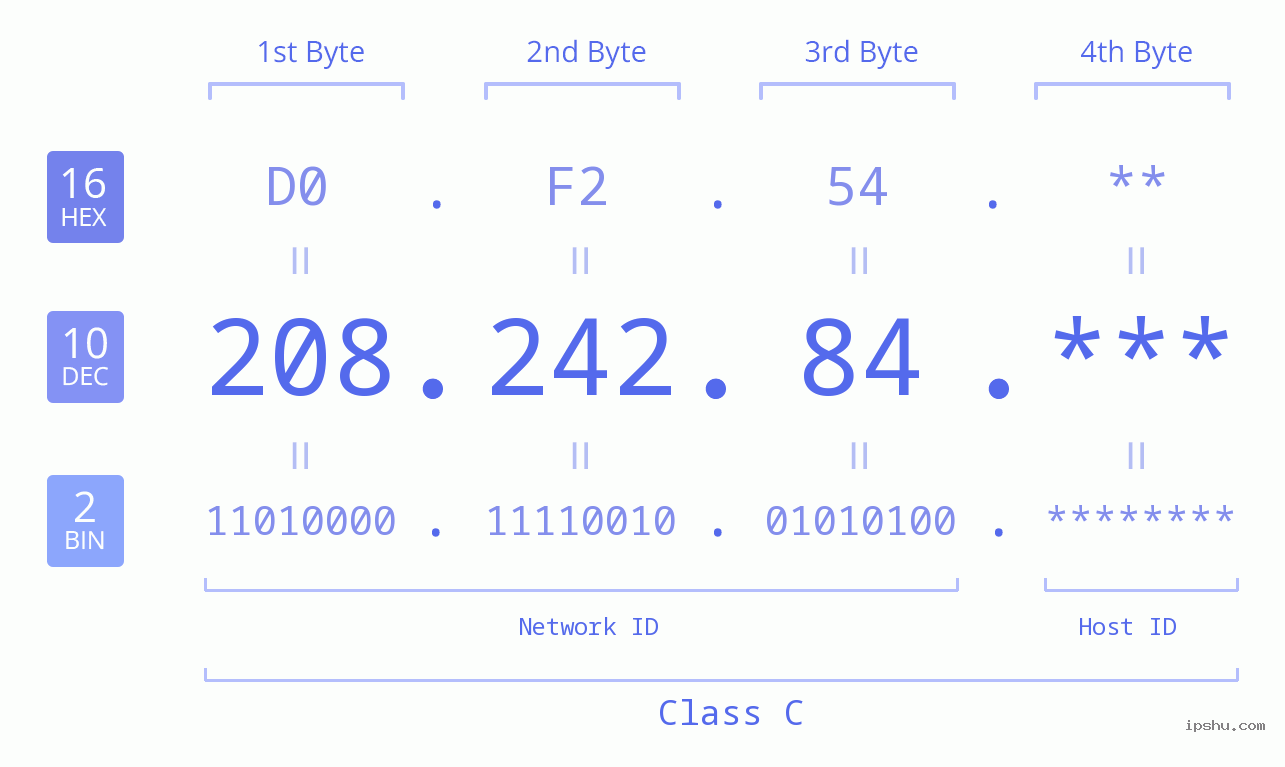 IP Address: 208.242.84 Data Structure Chart BIN DEC HEX IPv4: 208.242.84 Network Class, Net ID, Host ID