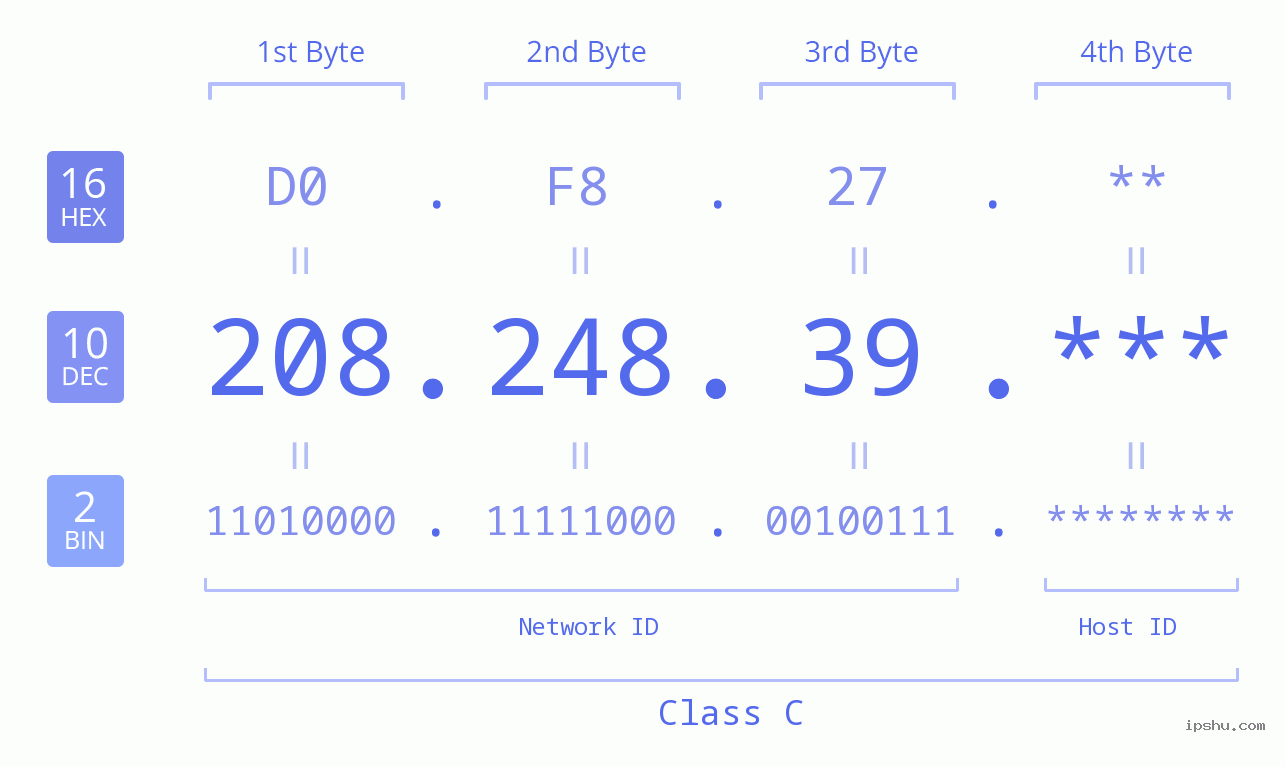 IP Address: 208.248.39 Data Structure Chart BIN DEC HEX IPv4: 208.248.39 Network Class, Net ID, Host ID