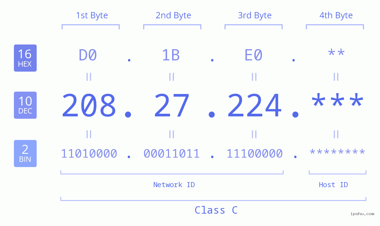 IP Address: 208.27.224 Data Structure Chart BIN DEC HEX IPv4: 208.27.224 Network Class, Net ID, Host ID