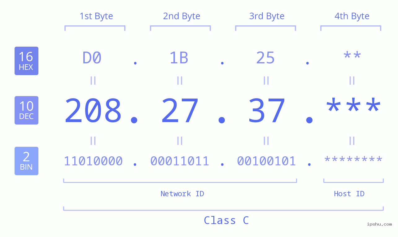 IP Address: 208.27.37 Data Structure Chart BIN DEC HEX IPv4: 208.27.37 Network Class, Net ID, Host ID