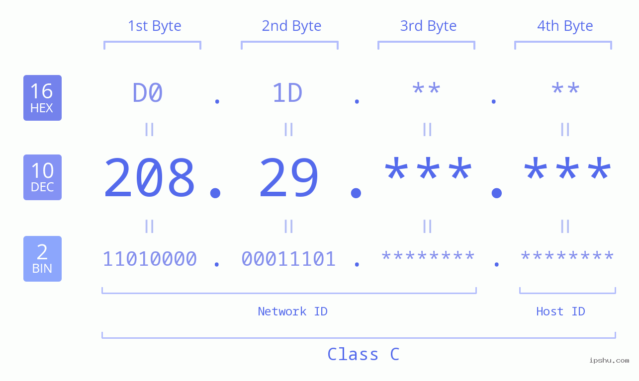 IPv4: 208.29 Network Class, Net ID, Host ID