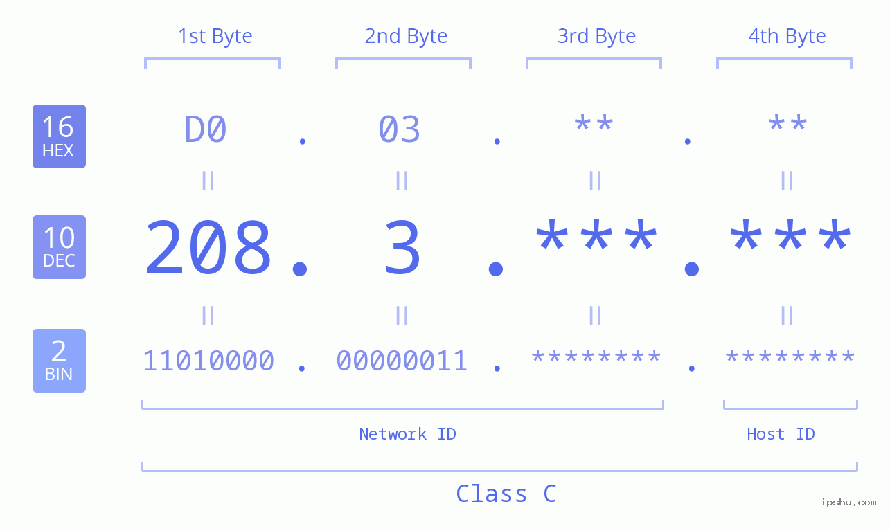 IPv4: 208.3 Network Class, Net ID, Host ID