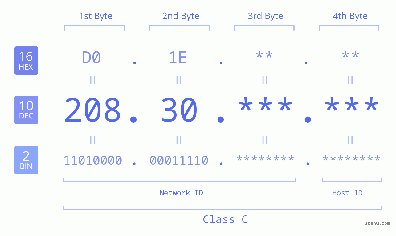 IPv4: 208.30 Network Class, Net ID, Host ID