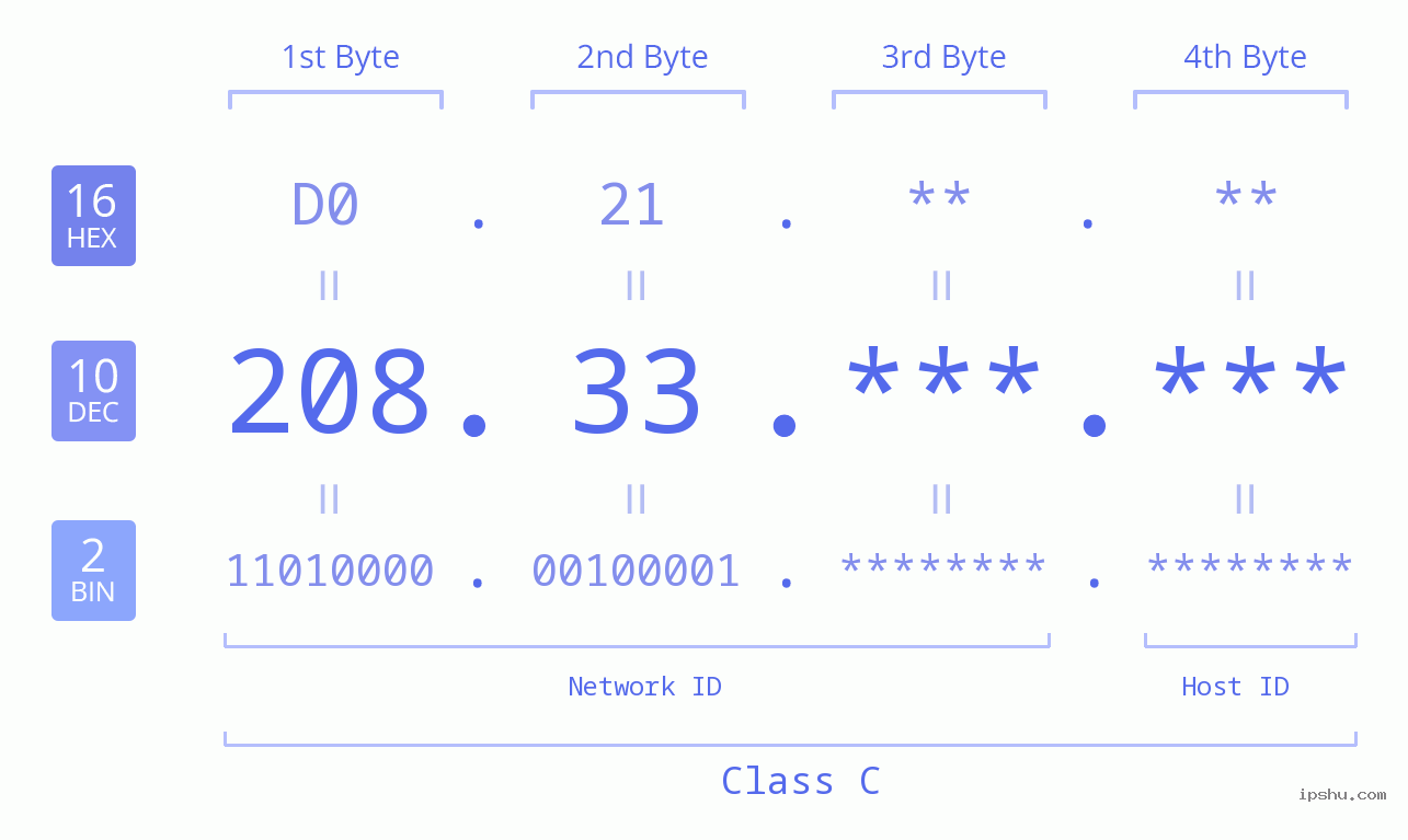 IPv4: 208.33 Network Class, Net ID, Host ID