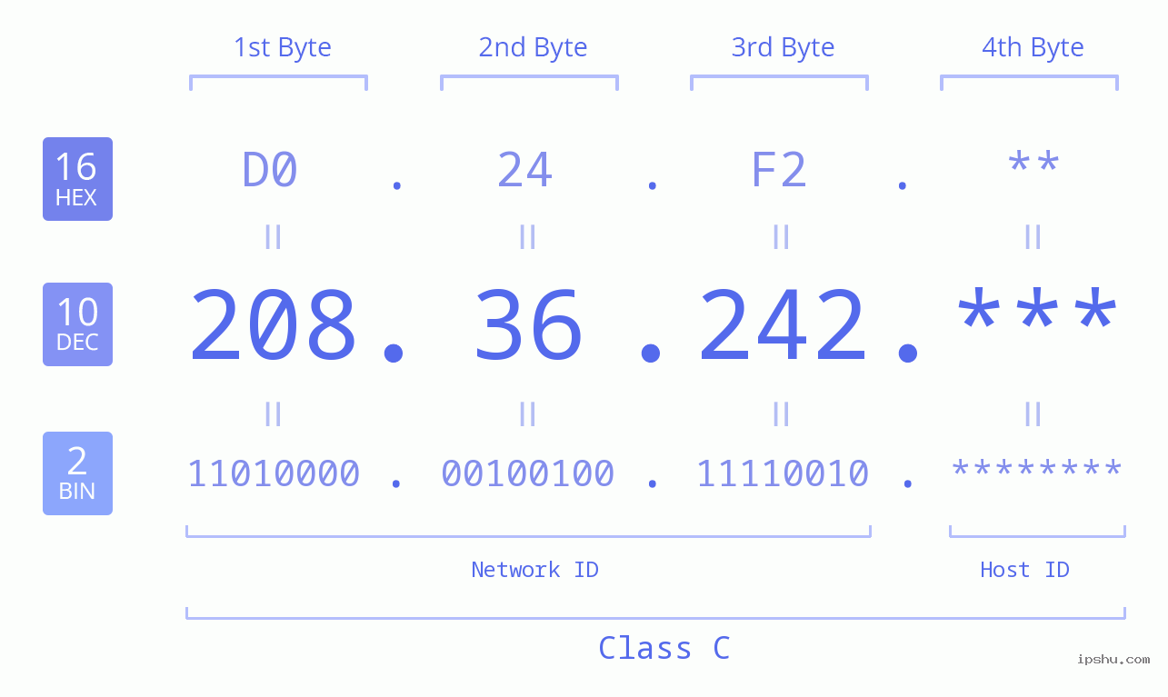 IP Address: 208.36.242 Data Structure Chart BIN DEC HEX IPv4: 208.36.242 Network Class, Net ID, Host ID