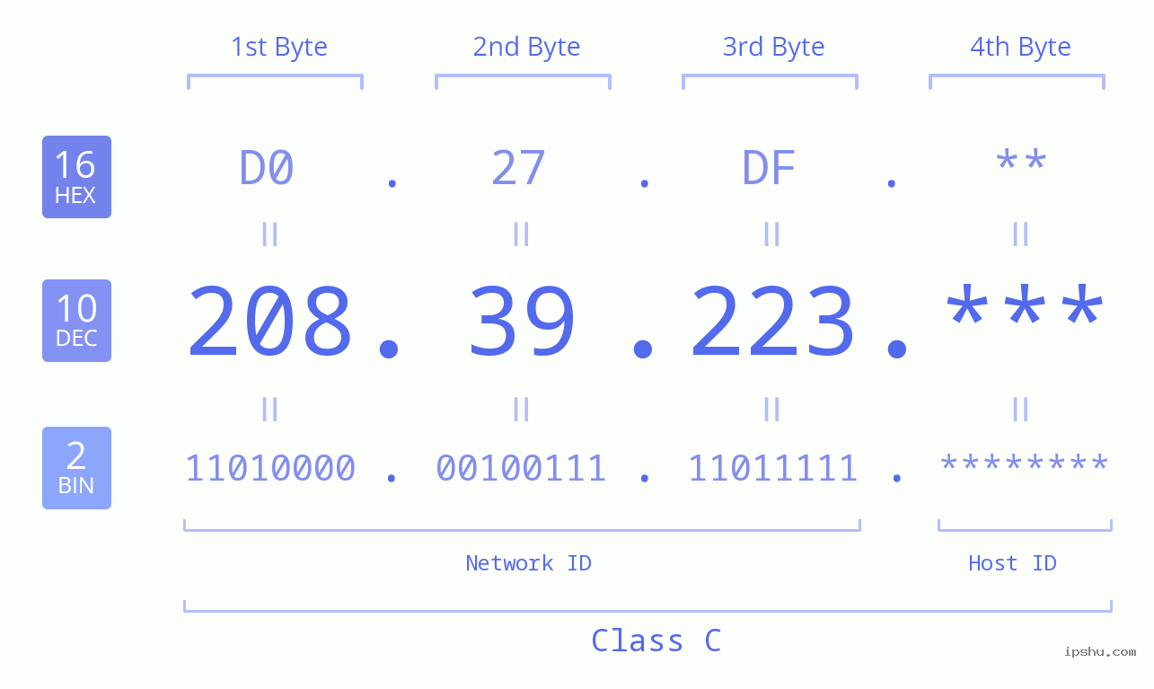 IP Address: 208.39.223 Data Structure Chart BIN DEC HEX IPv4: 208.39.223 Network Class, Net ID, Host ID