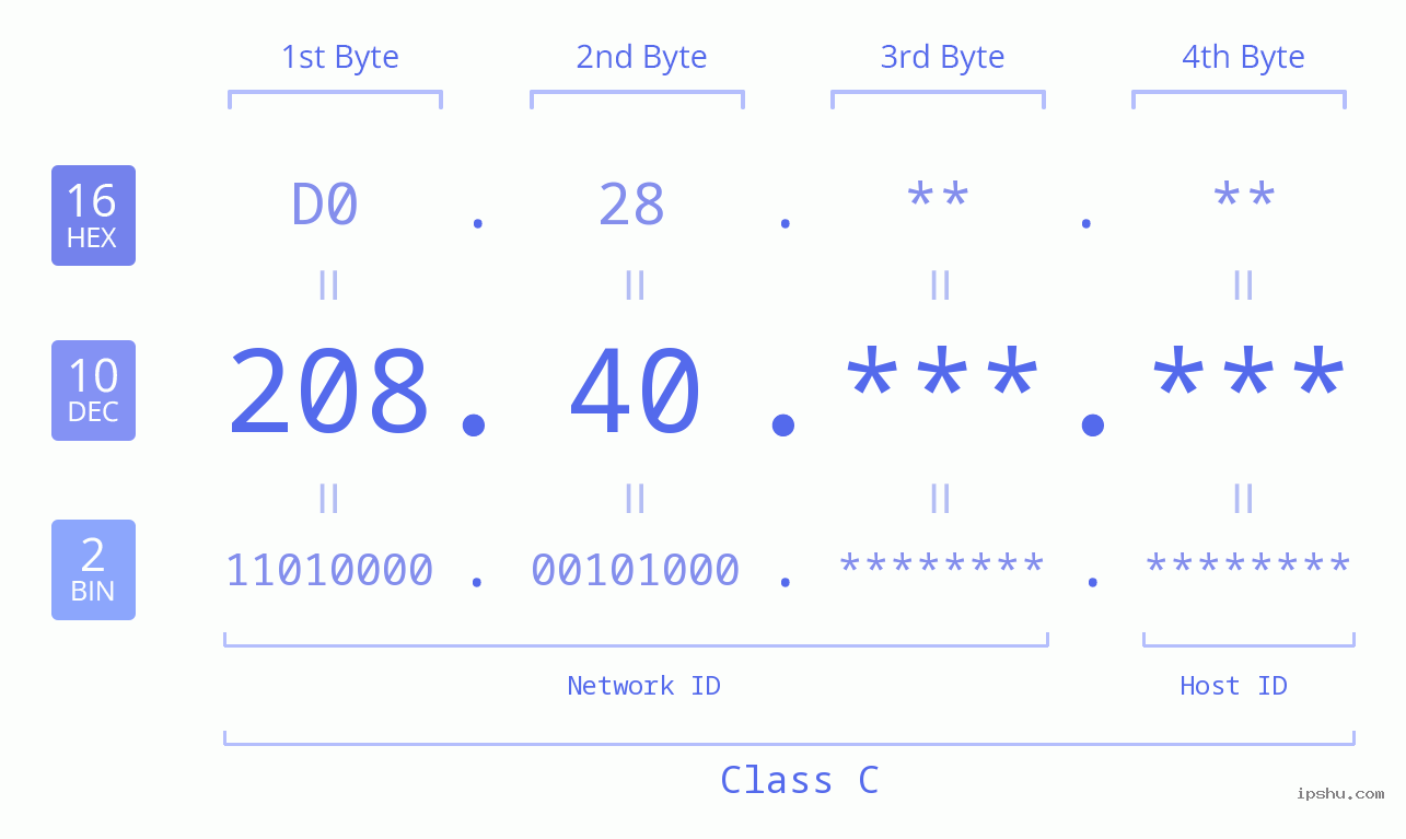IP Address: 208.40 Data Structure Chart BIN DEC HEX IPv4: 208.40 Network Class, Net ID, Host ID