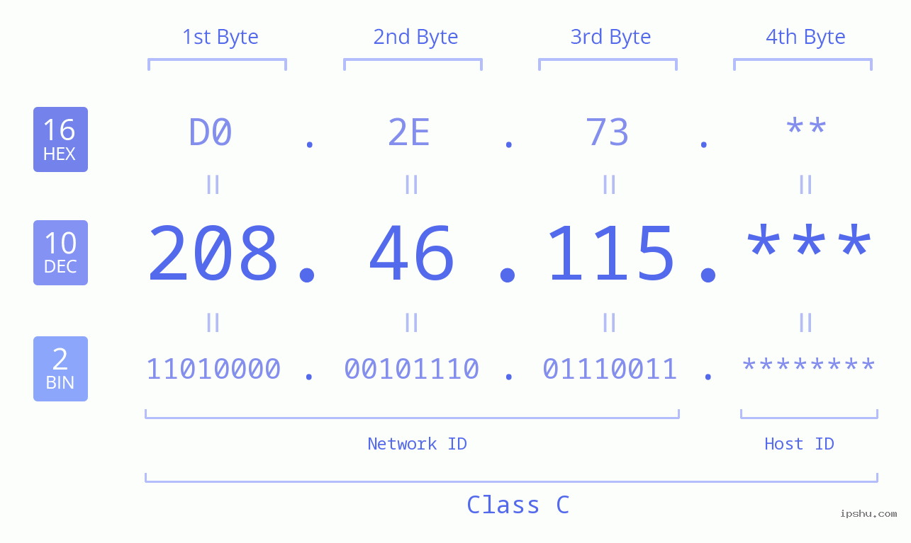 IP Address: 208.46.115 Data Structure Chart BIN DEC HEX IPv4: 208.46.115 Network Class, Net ID, Host ID