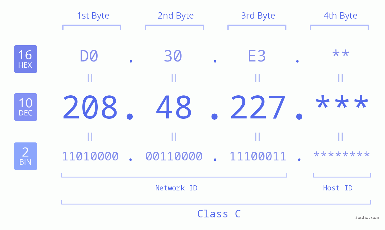IP Address: 208.48.227 Data Structure Chart BIN DEC HEX IPv4: 208.48.227 Network Class, Net ID, Host ID