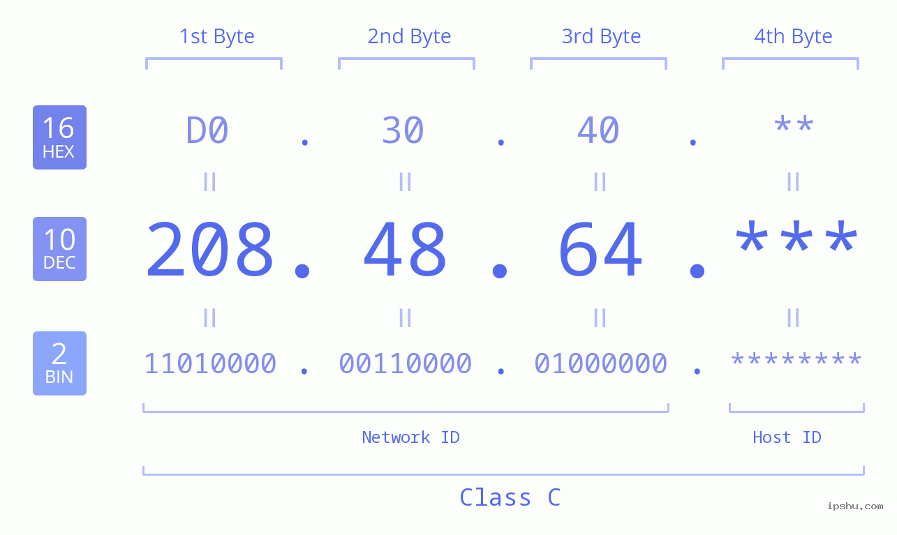 IP Address: 208.48.64 Data Structure Chart BIN DEC HEX IPv4: 208.48.64 Network Class, Net ID, Host ID