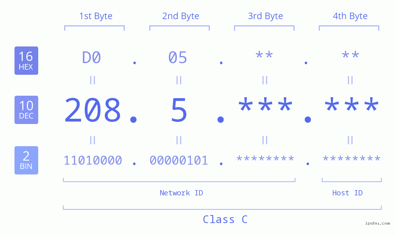 IPv4: 208.5 Network Class, Net ID, Host ID