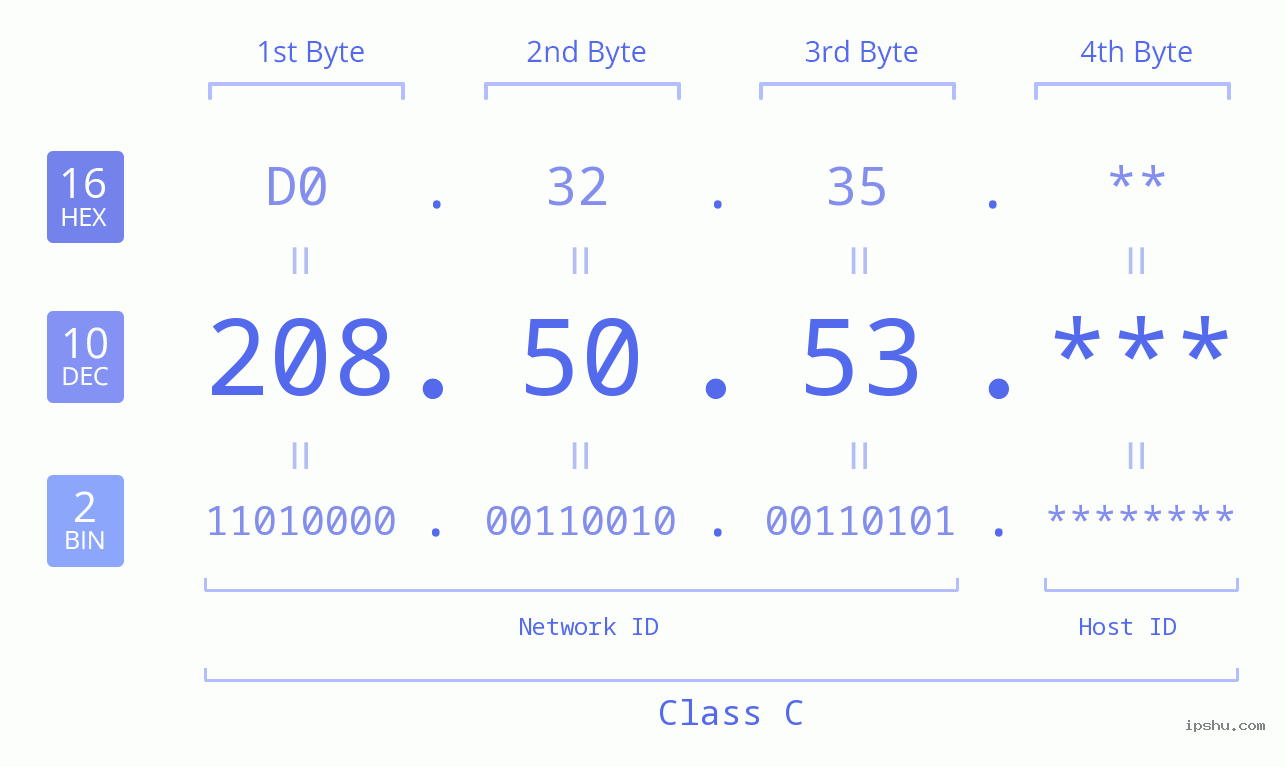 IP Address: 208.50.53 Data Structure Chart BIN DEC HEX IPv4: 208.50.53 Network Class, Net ID, Host ID