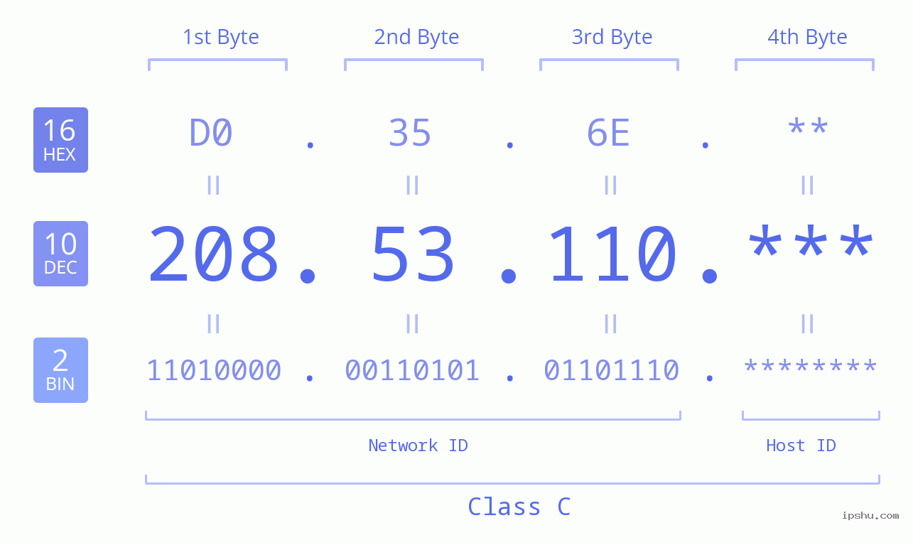 IP Address: 208.53.110 Data Structure Chart BIN DEC HEX IPv4: 208.53.110 Network Class, Net ID, Host ID