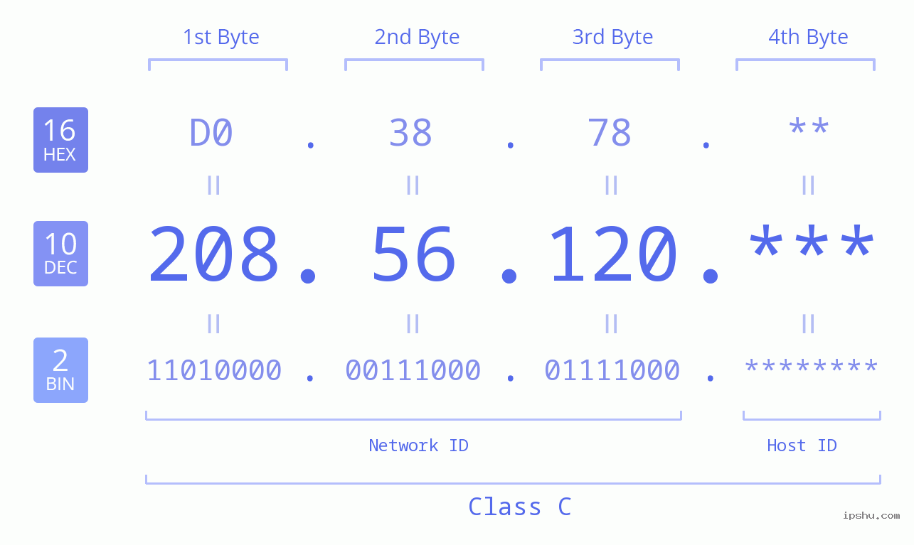 IP Address: 208.56.120 Data Structure Chart BIN DEC HEX IPv4: 208.56.120 Network Class, Net ID, Host ID