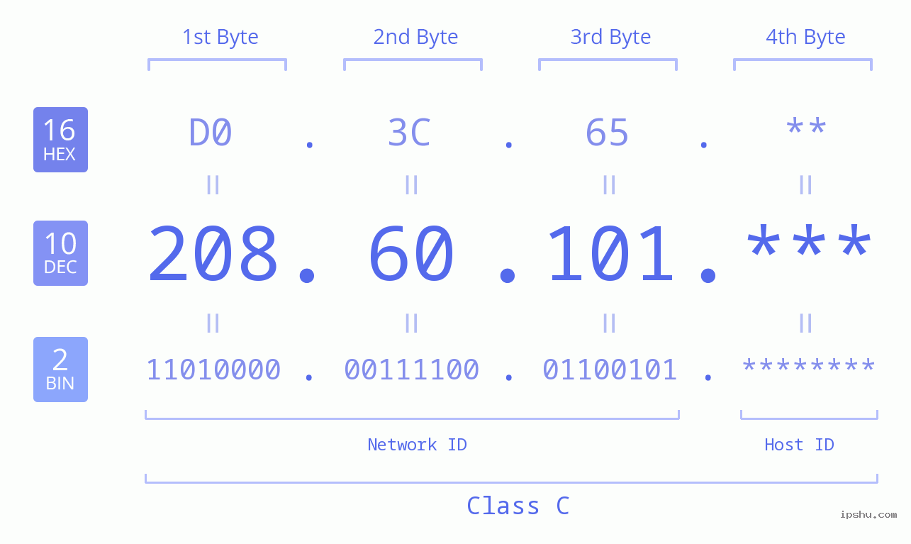 IP Address: 208.60.101 Data Structure Chart BIN DEC HEX IPv4: 208.60.101 Network Class, Net ID, Host ID