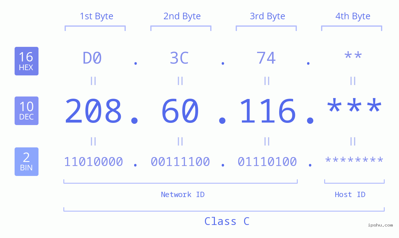 IP Address: 208.60.116 Data Structure Chart BIN DEC HEX IPv4: 208.60.116 Network Class, Net ID, Host ID