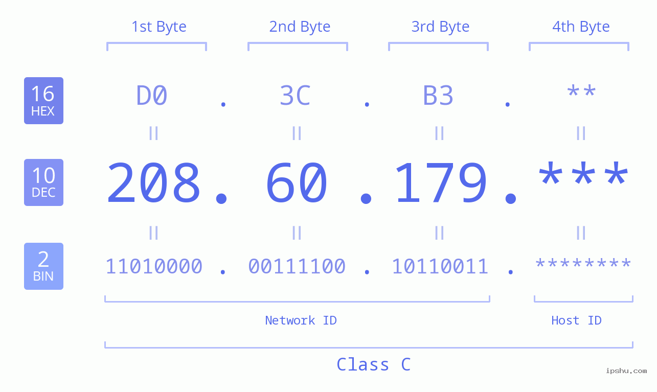 IP Address: 208.60.179 Data Structure Chart BIN DEC HEX IPv4: 208.60.179 Network Class, Net ID, Host ID