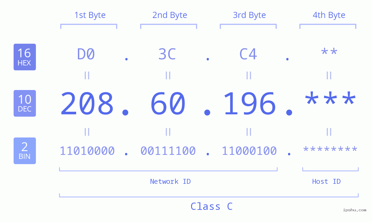 IP Address: 208.60.196 Data Structure Chart BIN DEC HEX IPv4: 208.60.196 Network Class, Net ID, Host ID