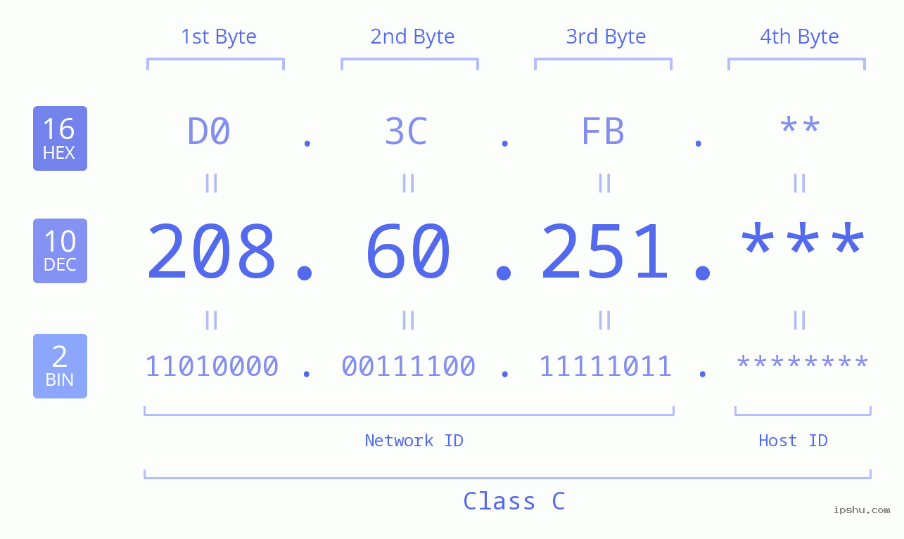 IP Address: 208.60.251 Data Structure Chart BIN DEC HEX IPv4: 208.60.251 Network Class, Net ID, Host ID