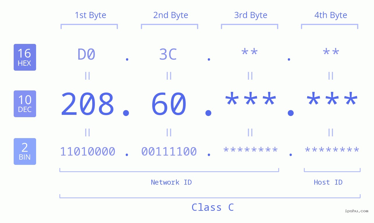 IPv4: 208.60 Network Class, Net ID, Host ID